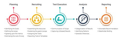 usability testing process